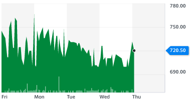 Fuller, Smith & Turner shares were up on Thursday 26 November despite posting a loss. Chart: Yahoo Finance UK.