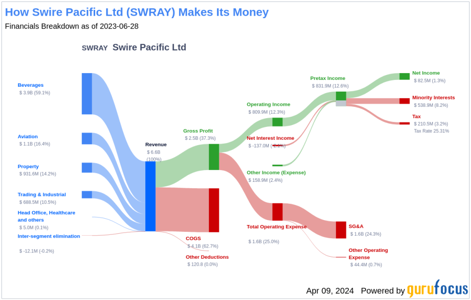 Swire Pacific Ltd's Dividend Analysis