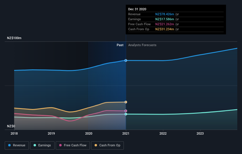 earnings-and-revenue-growth