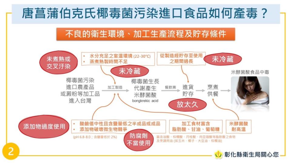 嚴防米酵菌酸本土化！彰化縣衛生局將研擬政策，將嚴查進口澱粉類食材是否遭病原菌污染。（圖：彰化縣衛生局提供）