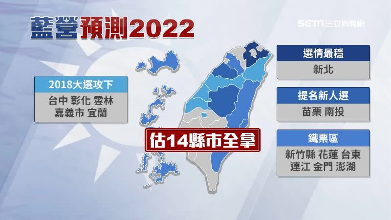 國民黨預估在2022選舉中可望拿下14縣市首長。