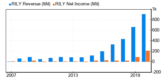 B. Riley Financial Stock Gives Every Indication Of Being Fairly Valued