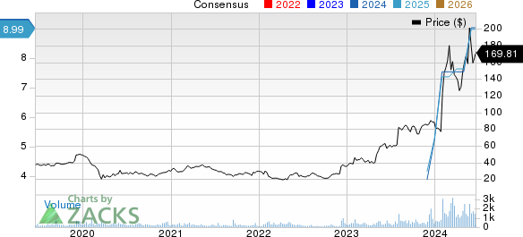 Powell Industries, Inc. Price and Consensus