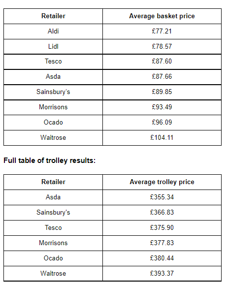 Full list of basket results. Table: Which?