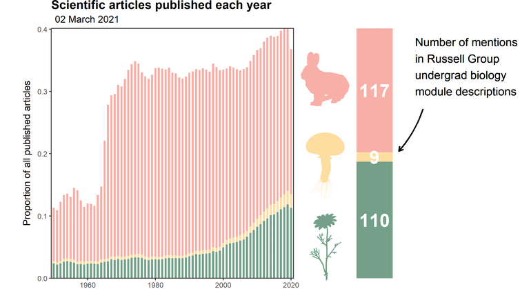 Bargraph of the number of scientific papers published each year on animals, fungi and plants