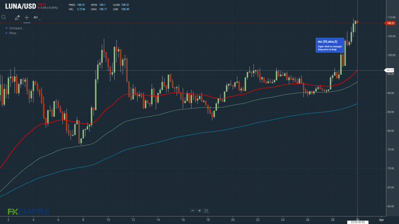 LUNA will need to avoid sub-$100 to maintain the upward trend.