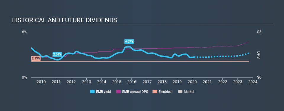 NYSE:EMR Historical Dividend Yield, February 9th 2020