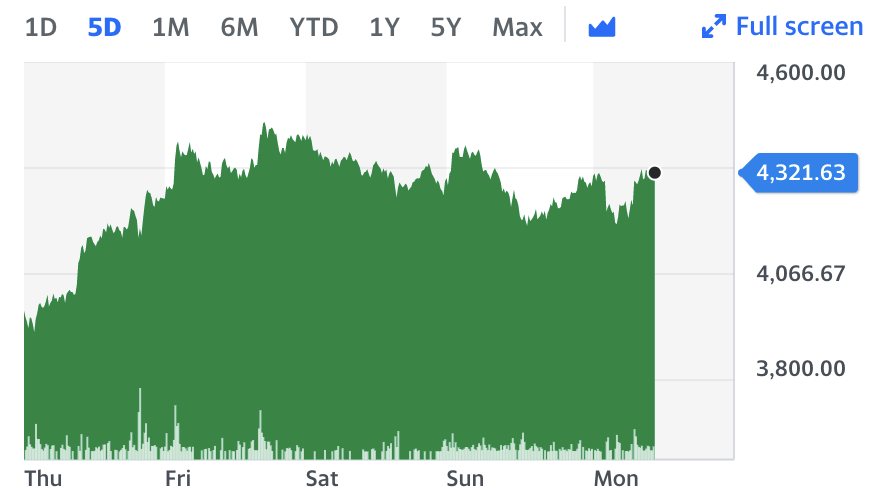 Ethereum price. Chart: Yahoo Finance UK