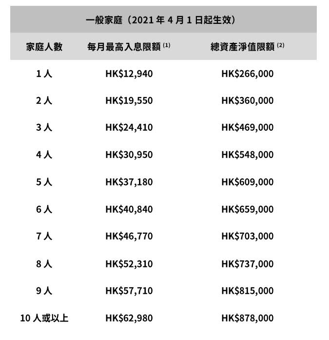 公屋入息限額2021-申請公屋資格-租置公屋2021-公屋資產審查-公屋資產上限-申請資格-特快公屋