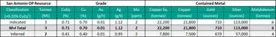 Table 6. San Antonio Deposit Mineral Resource Estimate, February 26th, 2024 (CNW Group/Hot Chili Limited)