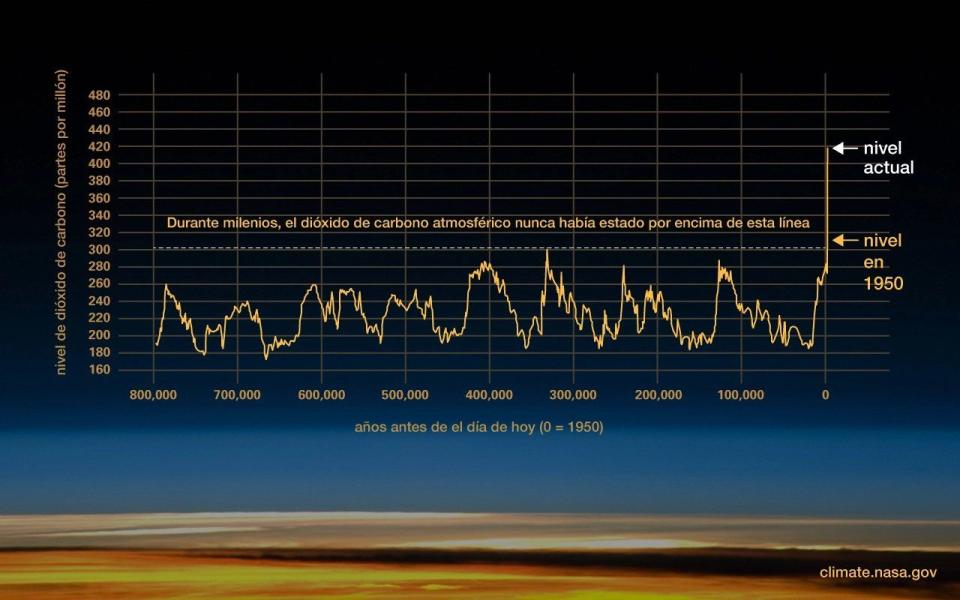 Infografía CO2 (partes por millón) | NASA