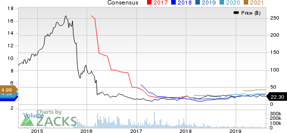 Bausch Health Cos Inc. Price and Consensus