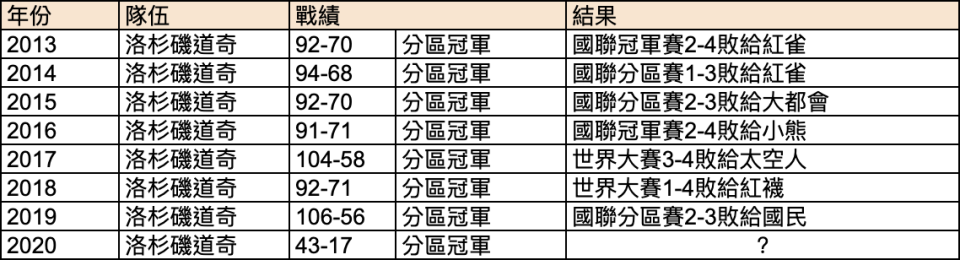 道奇季後賽戰果