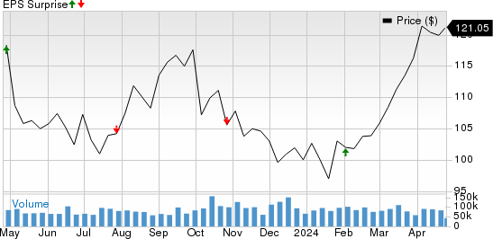 Exxon Mobil Corporation Price and EPS Surprise