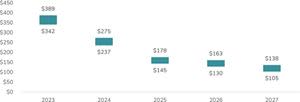 Capital Expenditure Outlook ($ in millions)