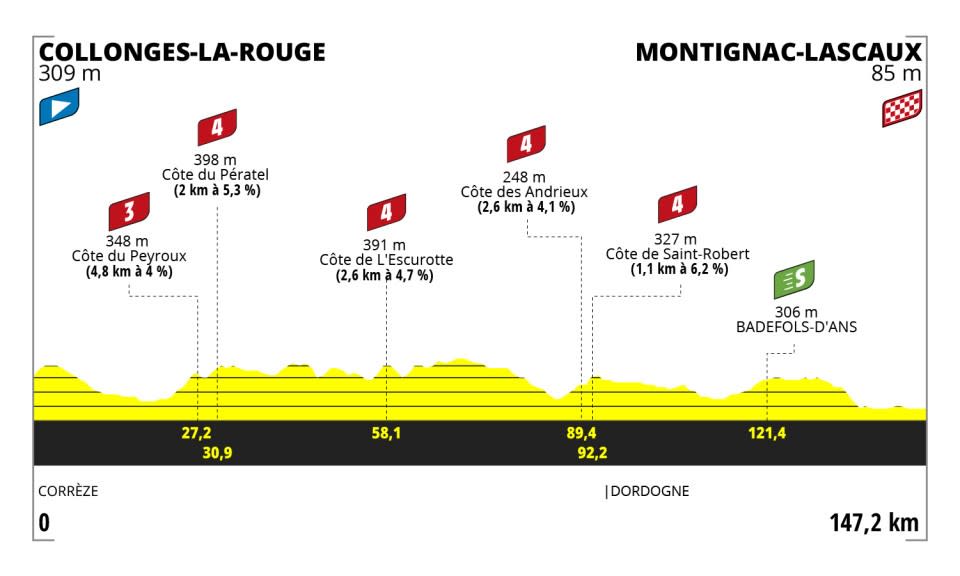  Profiles for stages of the 2023 Tour de France Femmes 