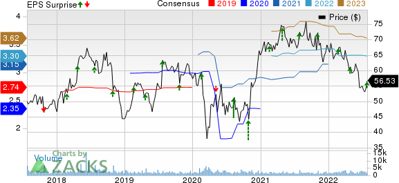 Integra LifeSciences Holdings Corporation Price, Consensus and EPS Surprise