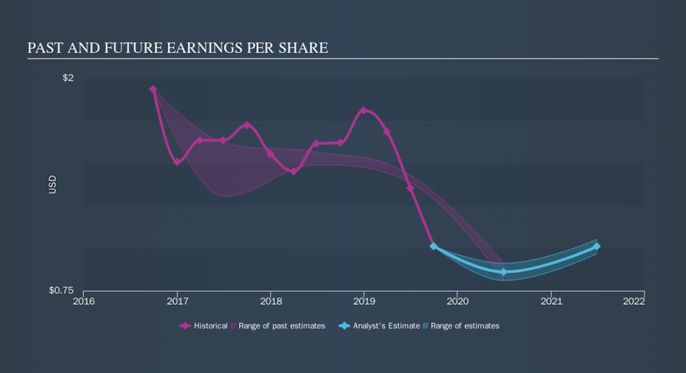 NasdaqGM:PAHC Past and Future Earnings, November 19th 2019