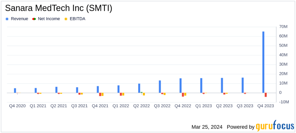 Sanara MedTech Inc (SMTI) Reports Strong Sales Growth and Reduced Net Loss for Full Year 2023