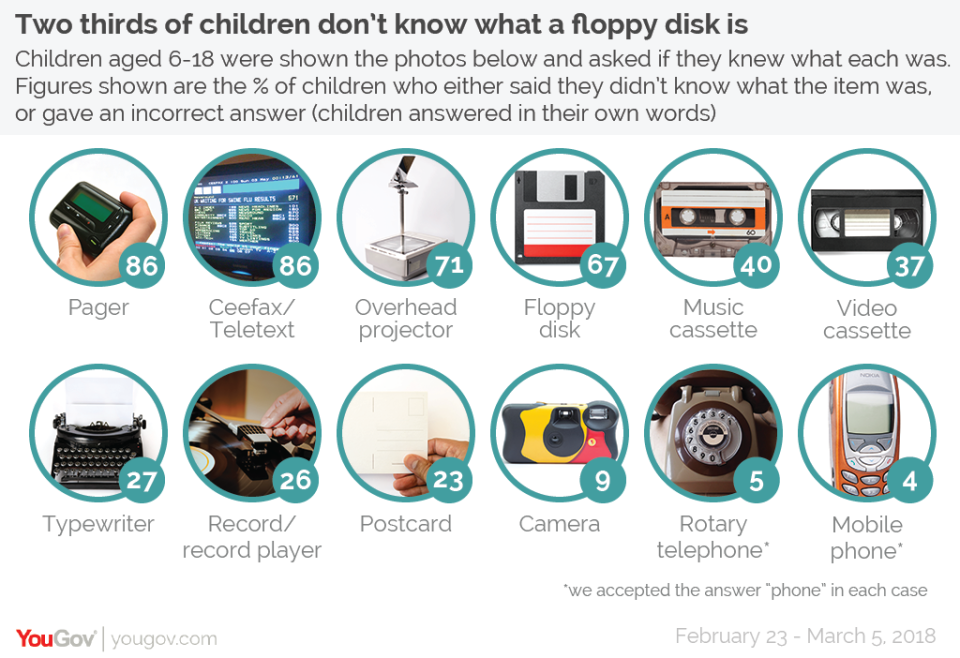 Here’s all the technologies that youngsters weren’t able to recognise (YouGov)