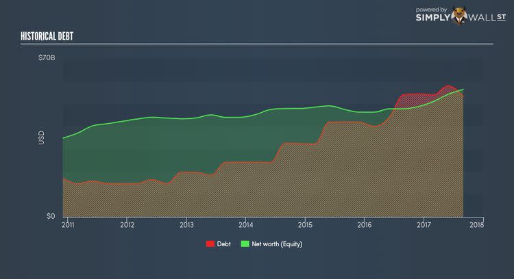 NYSE:ORCL Historical Debt Nov 24th 17