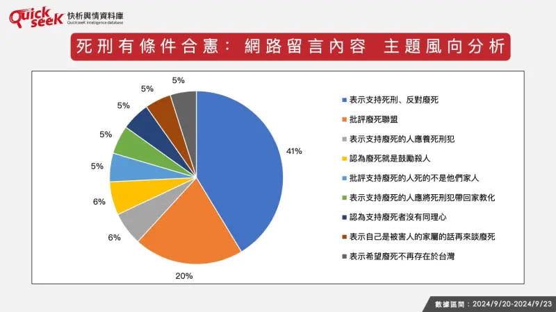 ▲死刑有條件合憲：網路留言內容、主題風向分析。（圖／QuickseeK提供）