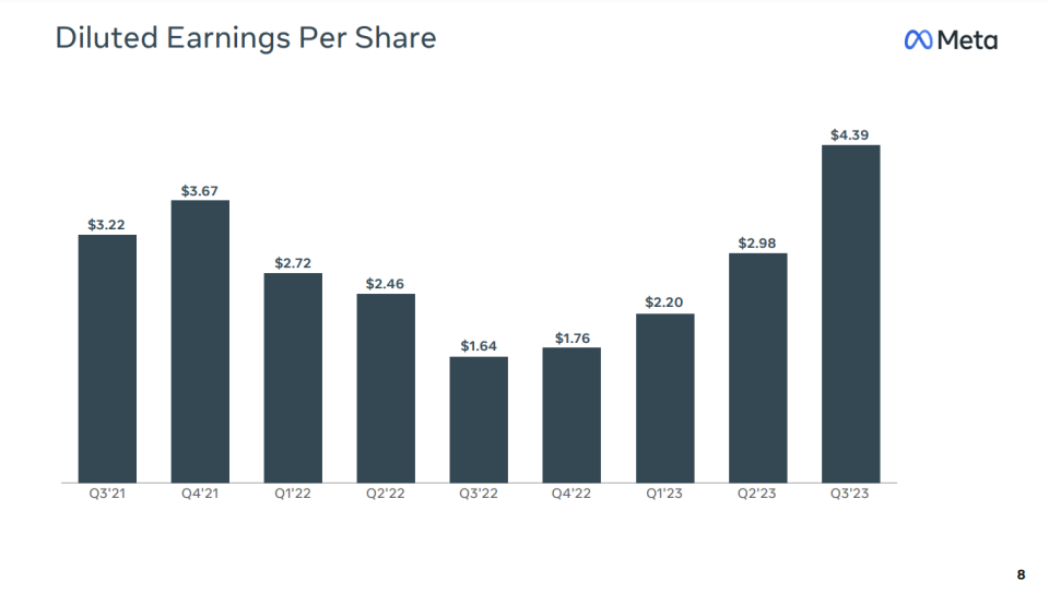 Bar graph showing Meta's earnings per share increase over the past two years.