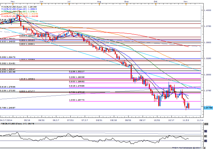 EUR/USD Daily Chart