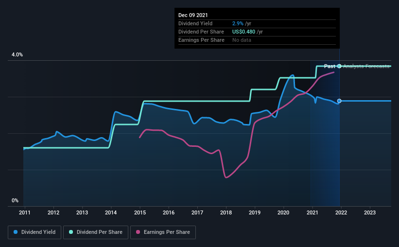 historic-dividend