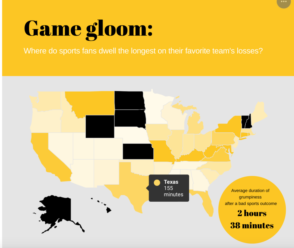Amount of time that sports fans from states listed are upset after a poor outcome from a sporting event.