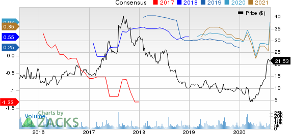 Lumber Liquidators Holdings, Inc Price and Consensus