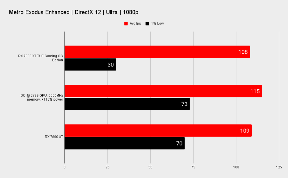 RX 7800 XT TUF Gaming benchmark charts for overclocking.