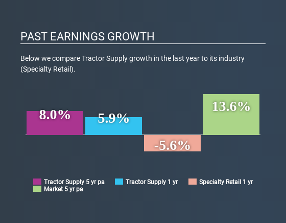 NasdaqGS:TSCO Past Earnings Growth July 3rd 2020