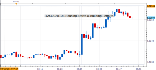 US_Housing_Starts_Increases_USDCAD_Rallies_body_Picture_1.png, US Housing Starts Increases; USDCAD Rallies