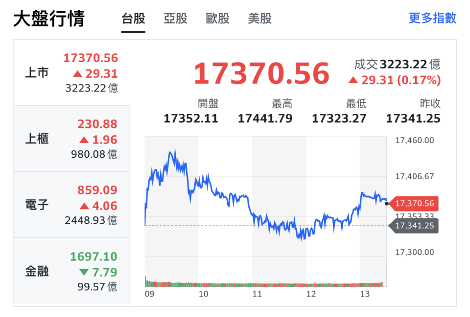 Yahoo奇摩股市首頁提供台股、亞股、歐股、美股等多國重要指數