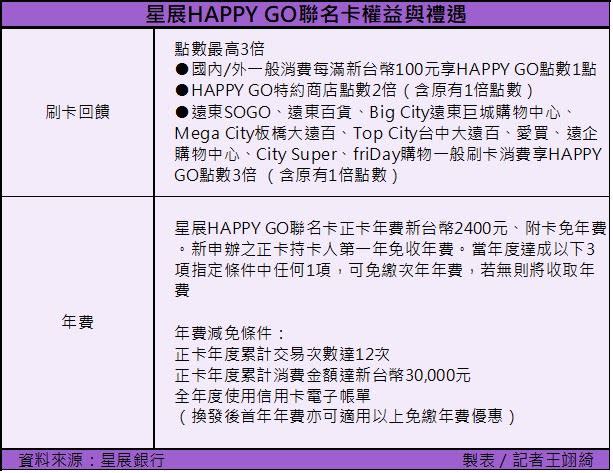 星展HAPPY GO聯名卡權益與禮遇。（圖／記者王翊綺製表）