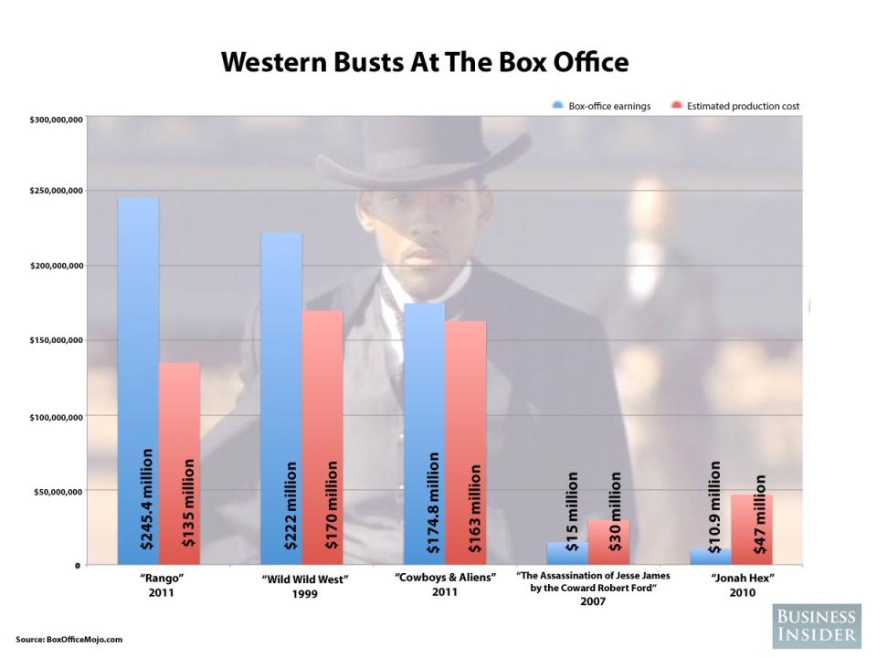 westerns box office bust chart