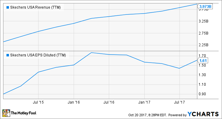 SKX Revenue (TTM) Chart