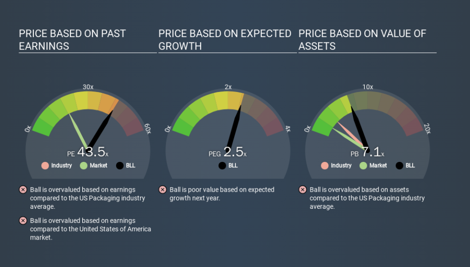 NYSE:BLL Price Estimation Relative to Market, January 30th 2020