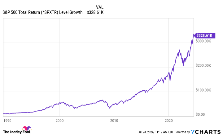 ^SPXTR Chart