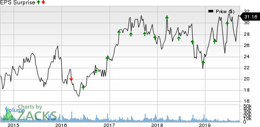 Jabil, Inc. Price and EPS Surprise