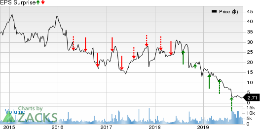 Acorda Therapeutics, Inc. Price and EPS Surprise