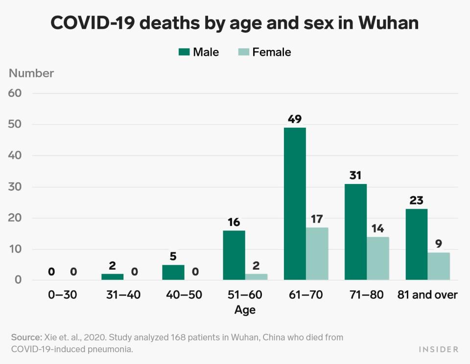 deaths by age and sex in china v2