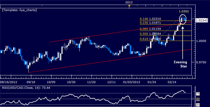 Forex_USDCAD_Technical_Analysis_02.28.2013_body_Picture_5.png, USD/CAD Technical Analysis 02.28.2013