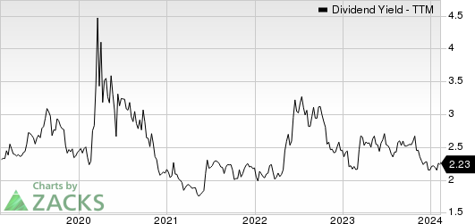 CNO Financial Group, Inc. Dividend Yield (TTM)