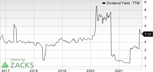 Eni SpA Dividend Yield (TTM)