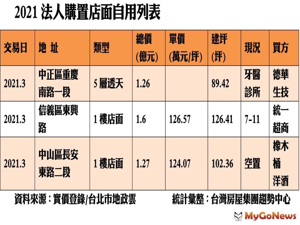 ▲2021法人購置店面自用列表(資料來源:實價登錄/台北市地政雲)