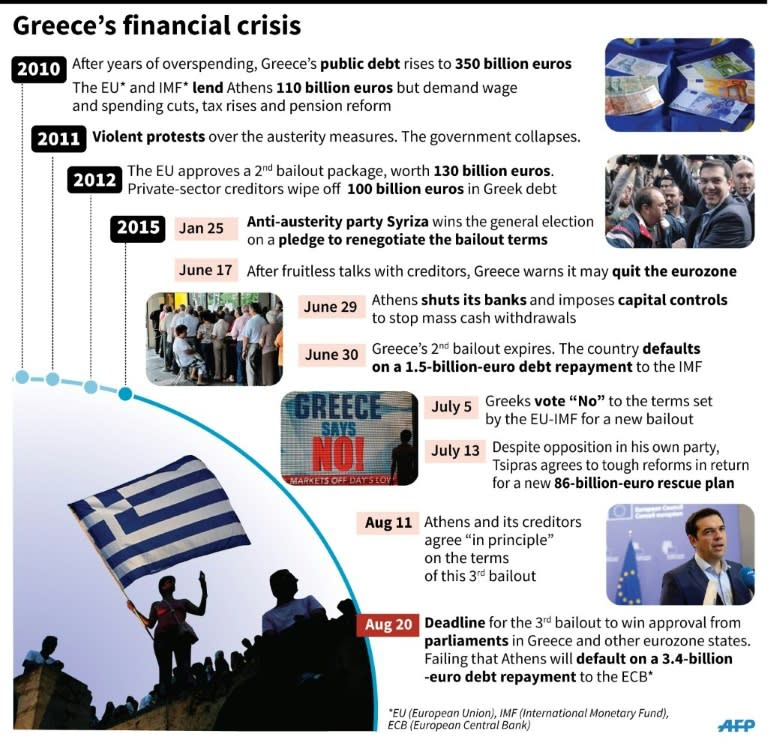 Chronology of the Greek financial crisis