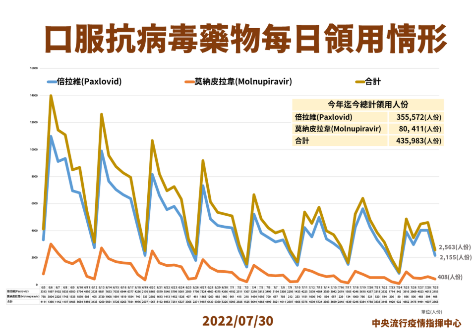 7/30口服抗病毒藥物說明。   圖：中央流行疫情指揮中心／提供