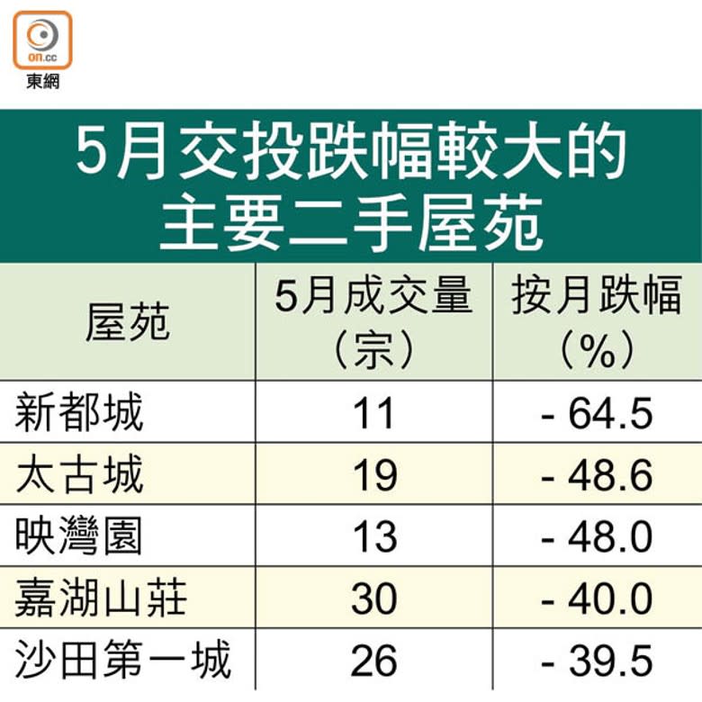 5月交投跌幅較大的<br>主要二手屋苑